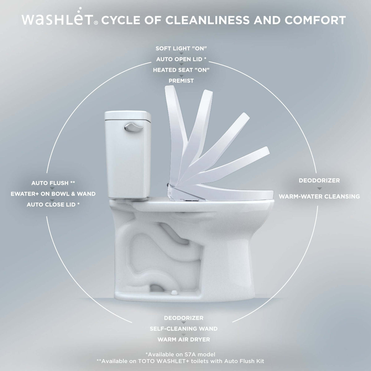 TOTO WASHLET S7A cycle of cleanliness: PREMIST, warm water wash, and EWATER+ wand and bowl cleaning